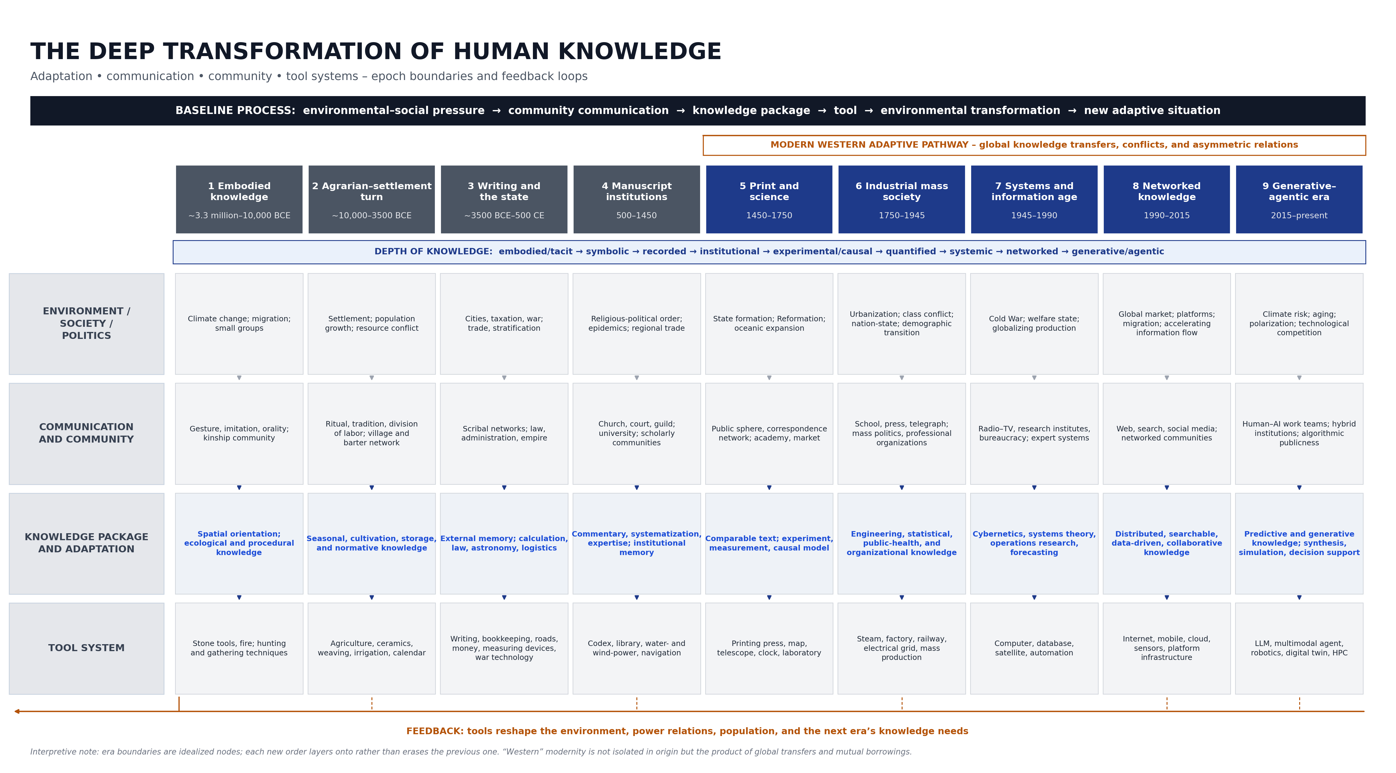 A synthetic model of the deep transformation of human knowledge – figure