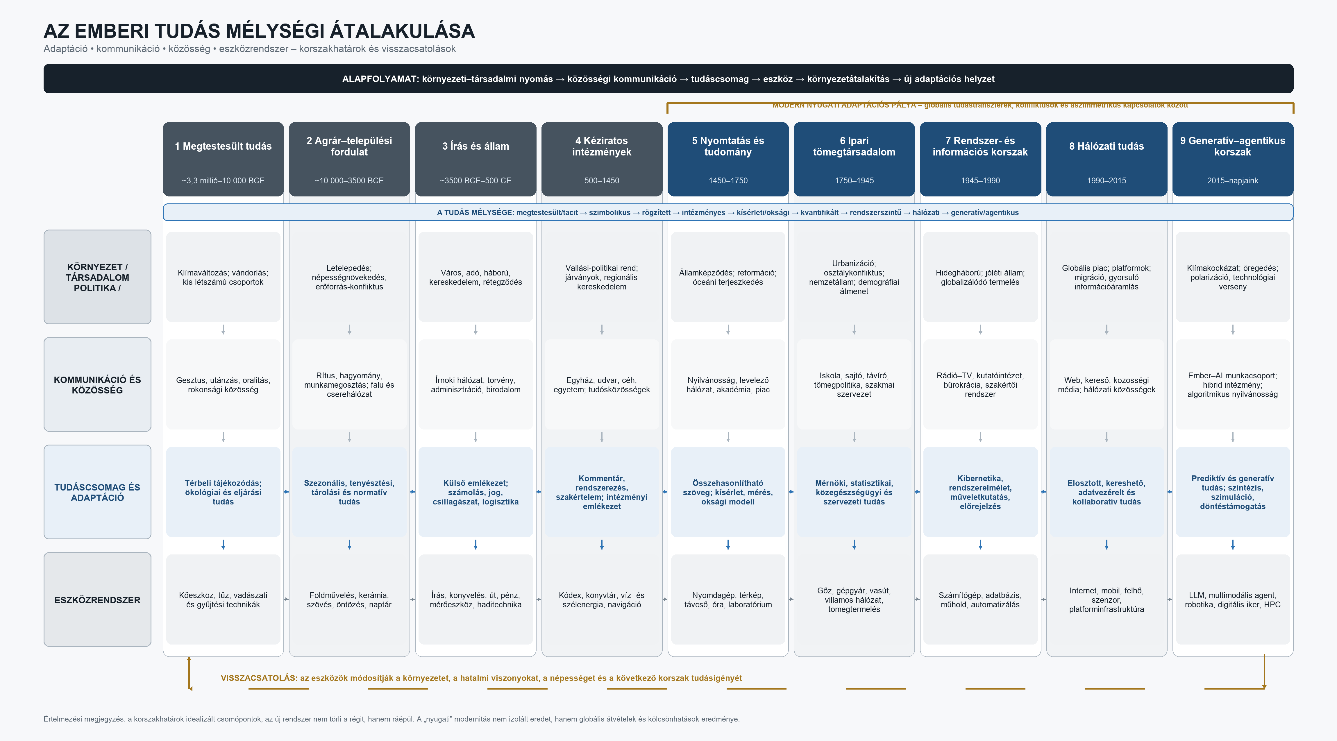 Az emberi tudás mélységi átalakulásának szintetikus modellje – ábra